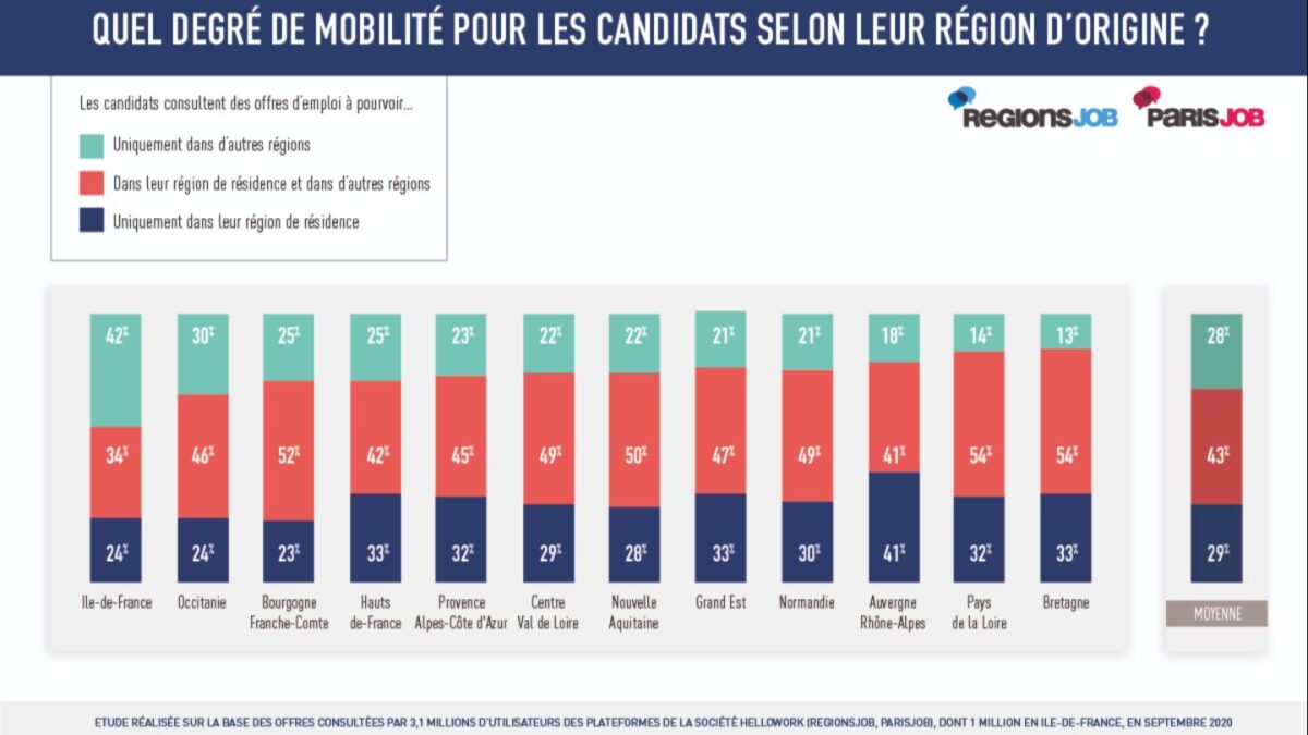 Enquête : quatre Franciliens sur dix aspirent à travailler dans une autre région