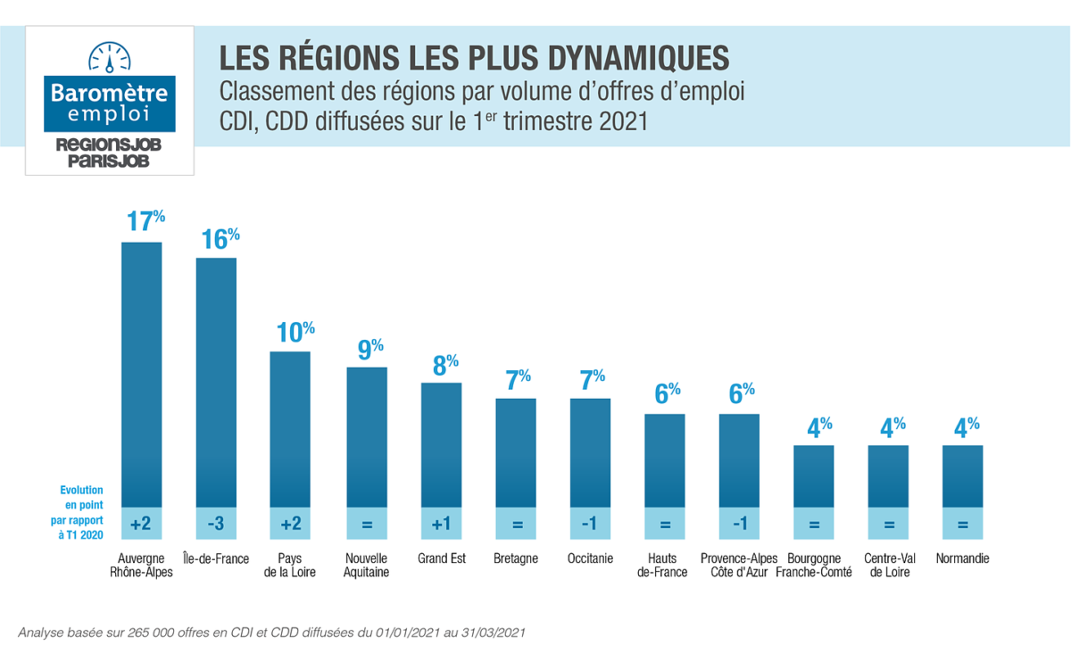 Baromètre : quelles sont les régions qui recrutent le plus ?