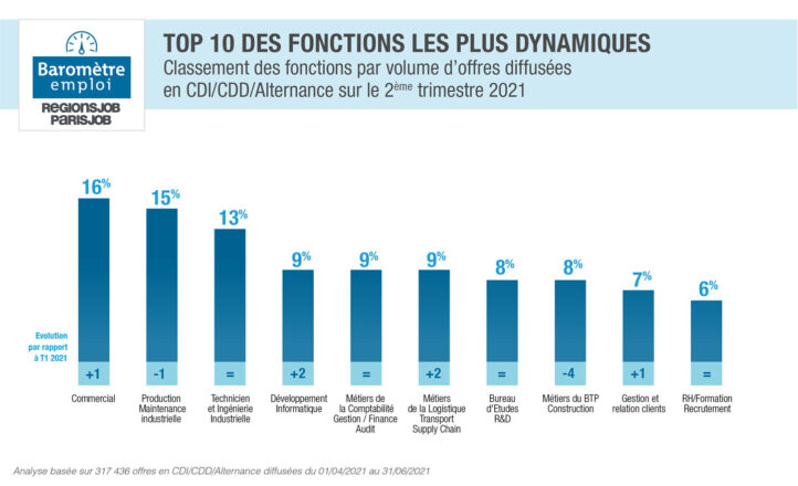 Baromètre : quelles sont les fonctions les plus recherchées ?