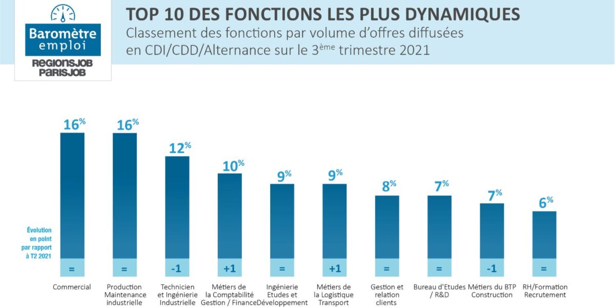 Baromètre emploi : des indicateurs toujours au beau fixe !