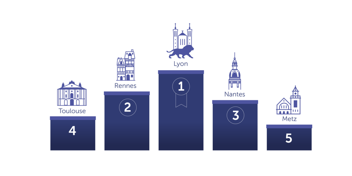 Qualité de vie, marché du travail… Quelles sont les villes de France où il fait bon travailler ?