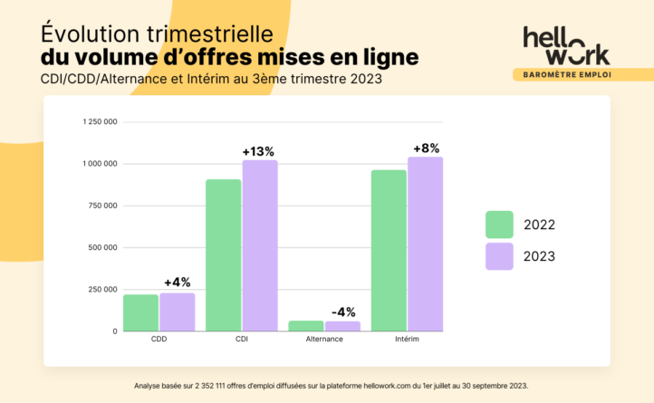 Baromètre de l'emploi : "La phase d'euphorie du début de l'année est passée"