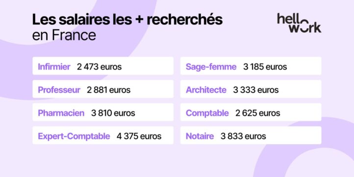 Découvrez les 8 salaires des métiers les plus recherchés en France !