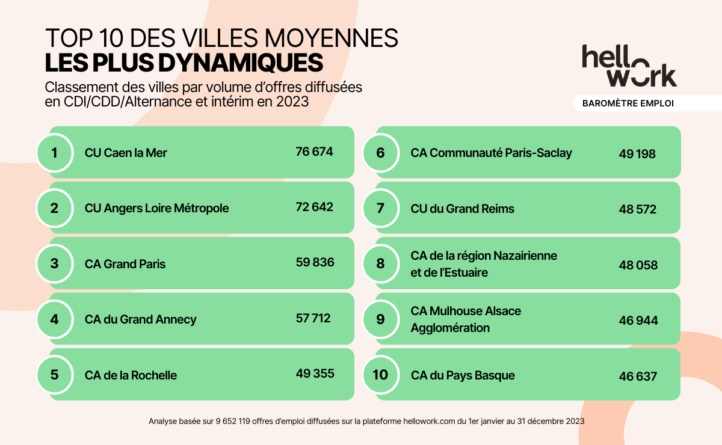 Quitter les grandes villes, oui, mais pour aller où ?