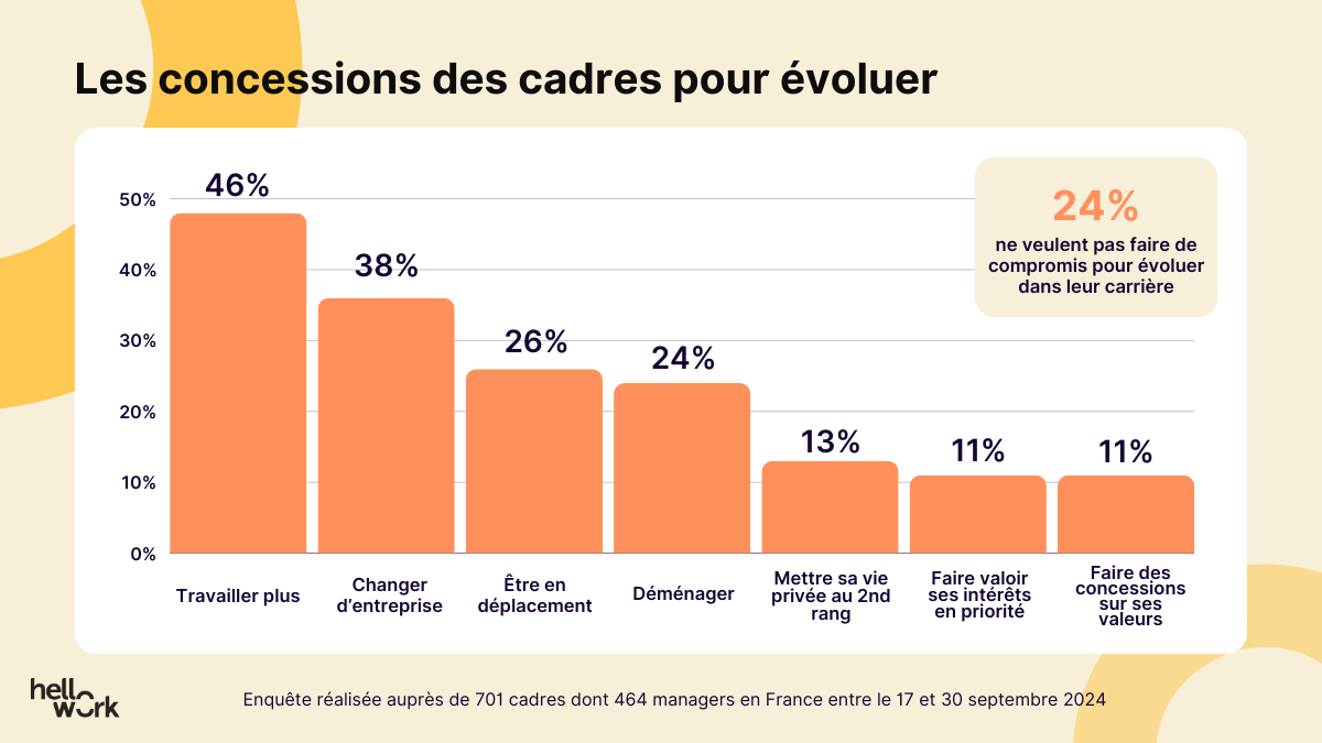 72% des managers penseraient sérieusement à réorienter leur carrière