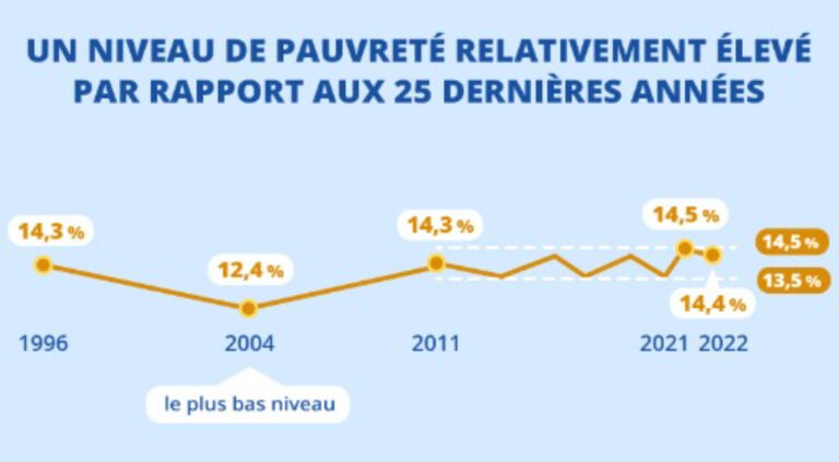 Votre niveau de vie est-il supérieur ou inférieur à la moitié des Français ? Ce que révèle la dernière étude de l’Insee