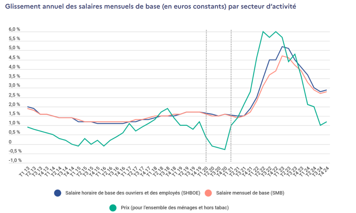 Salaires : voici les augmentations réelles en 2024 selon la Dares