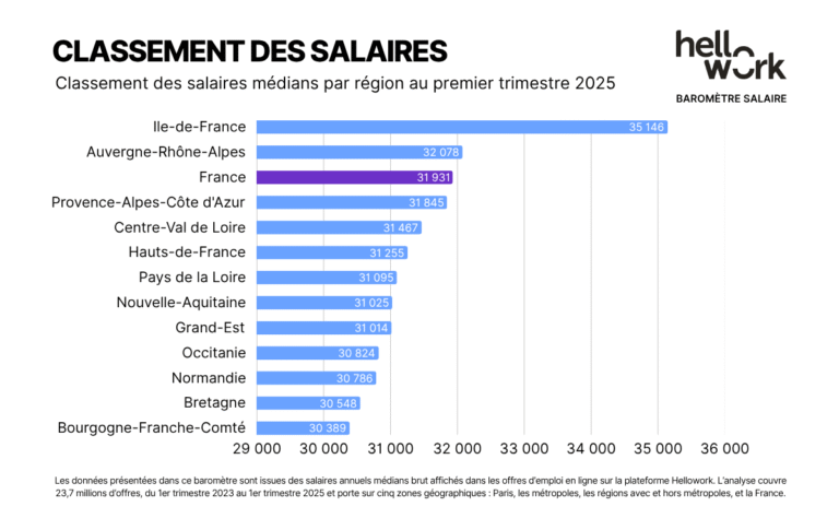 Salaire : découvrez les régions qui payent le mieux !
