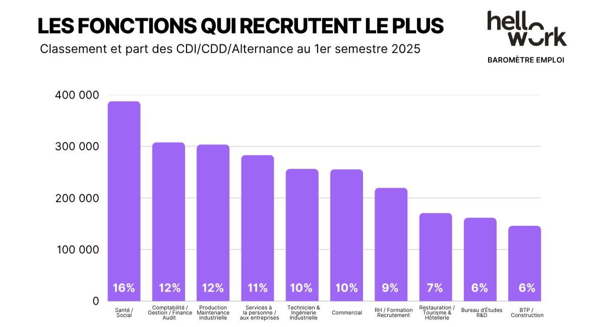 Infirmier, comptable, cariste… ces métiers les plus demandés cette année !