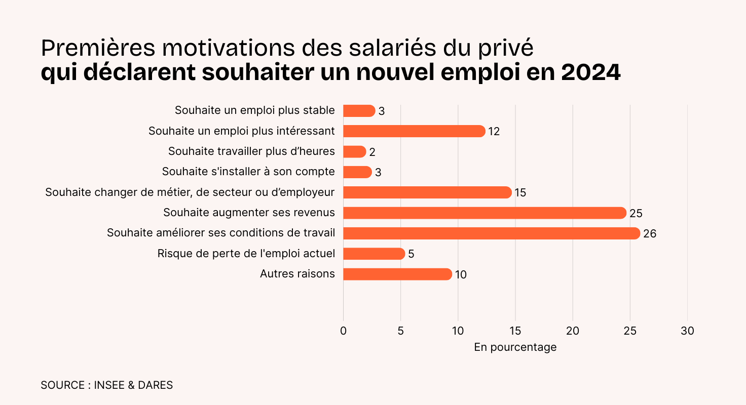 graphique en barres sur les motivations des salariés à changer d'emploi