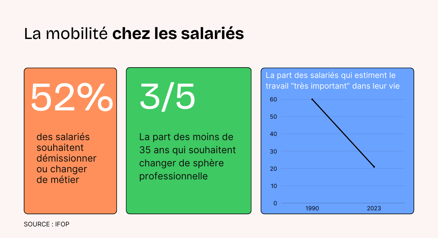 différents graphiques mobilité salariés