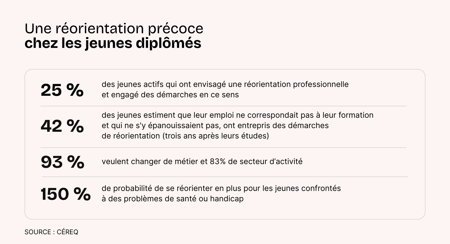différents pourcentage sur la réorientation professionnelle des jeunes