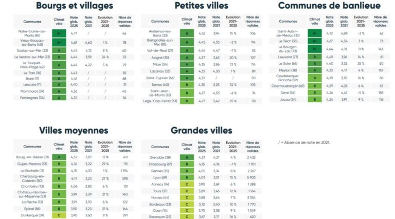Aller travailler à vélo sans danger : le top des villes françaises