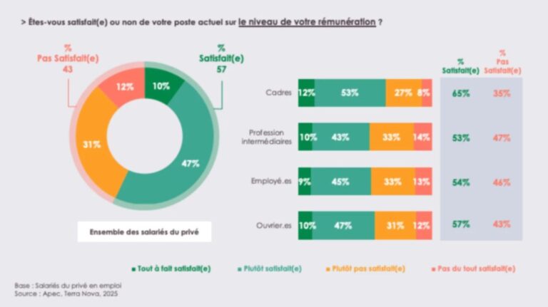 Augmentation de salaire 2026 : ce que veulent vraiment les salariés du privé