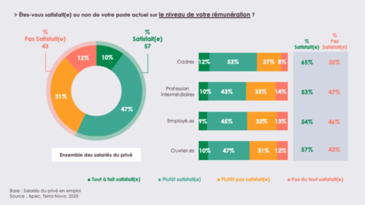 Augmentation de salaire 2026 : ce que veulent vraiment les salariés du privé