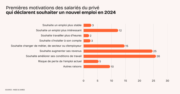 Reconversion : où en est-on en 2025 ? La réponse en chiffres