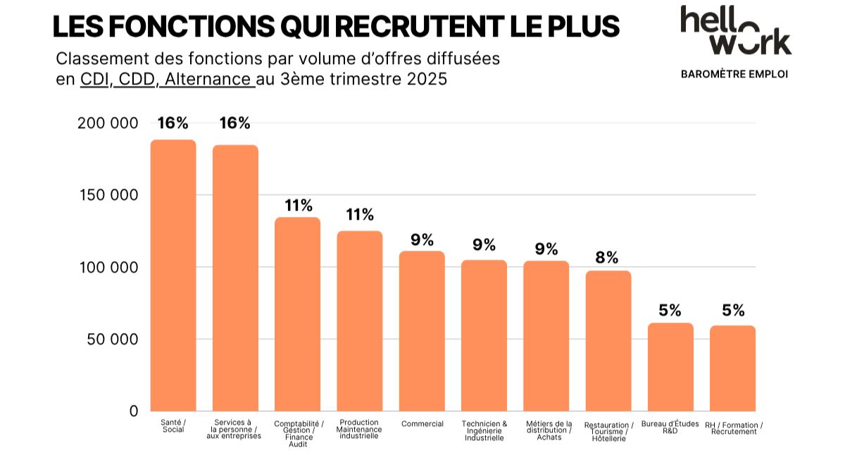Les secteurs qui recrutent le plus à l’automne 2025 (malgré l’instabilité)