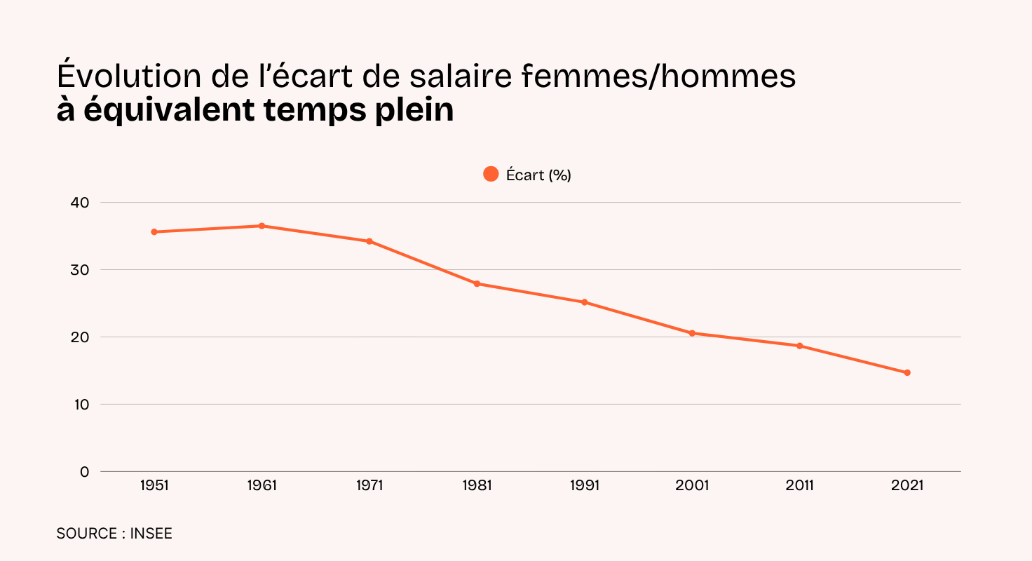 graphique écart salaire équivalent temps plein hommes femmes