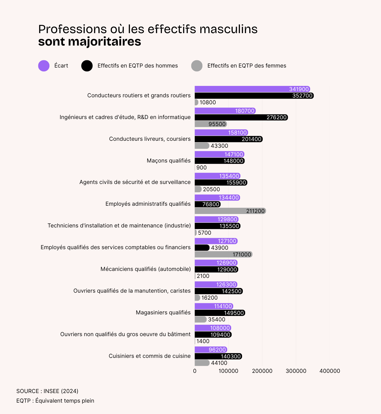 graphique en barres écart de genre dans les professions en France