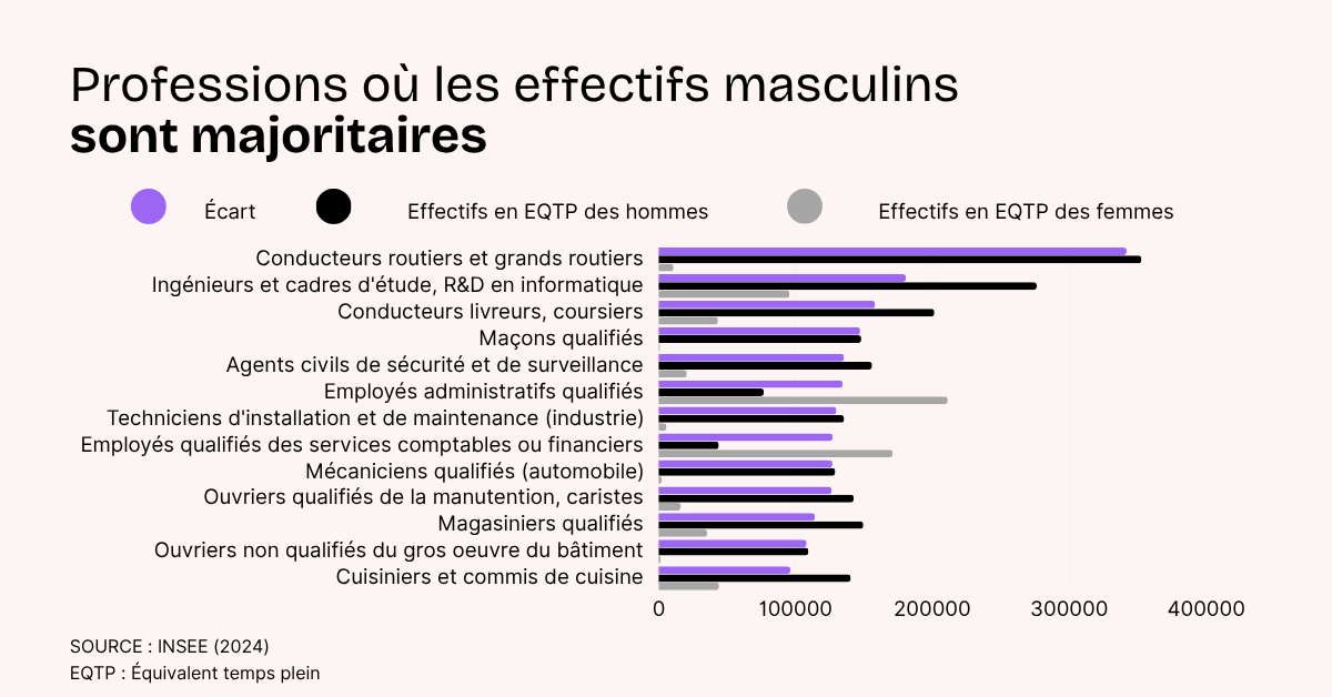 En chiffres : la mixité des métiers, ce n’est pas gagné