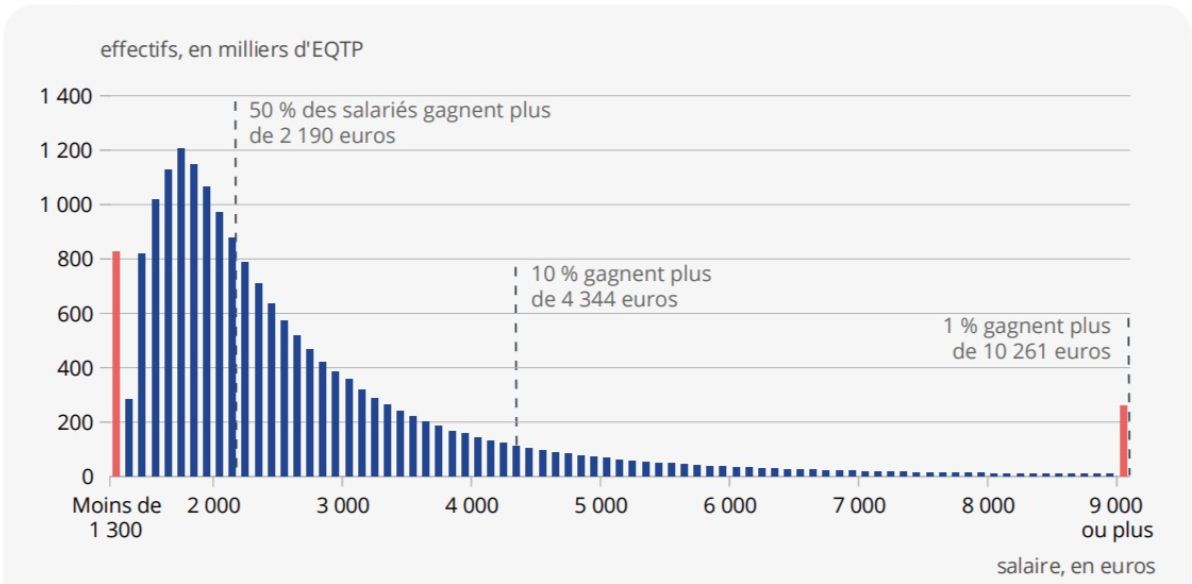 Salaires 2024 : ces Français qui ont gagné en pouvoir d'achat (et les autres)