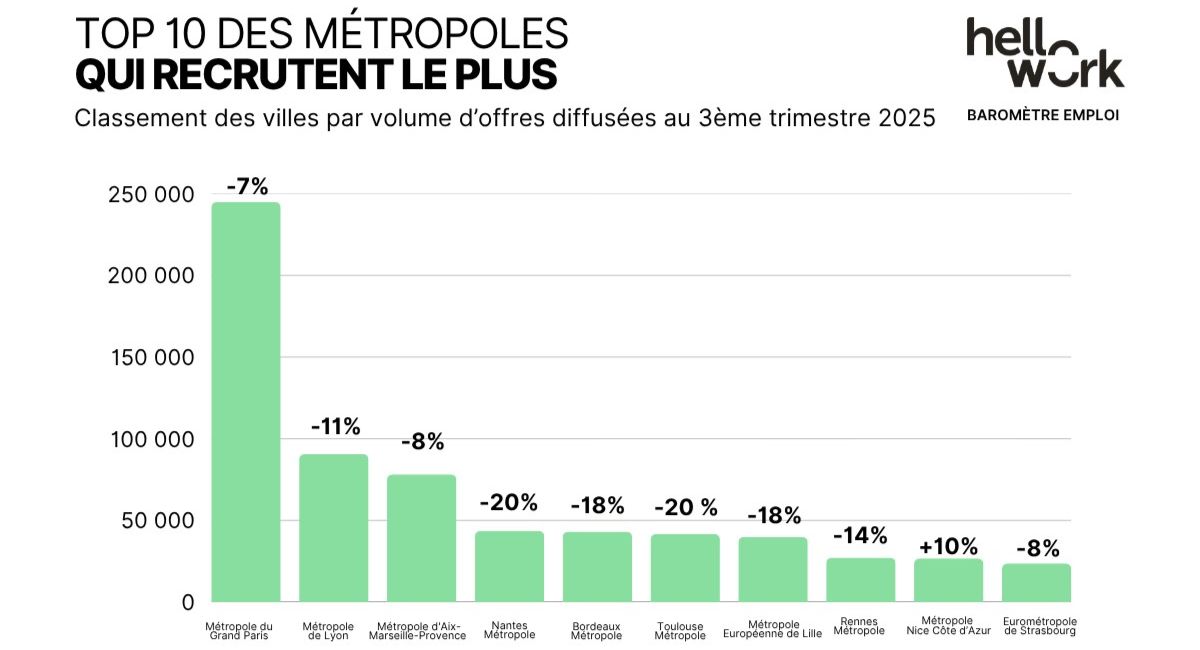 Ces villes et régions où vous avez le plus de chance de trouver un travail cet automne