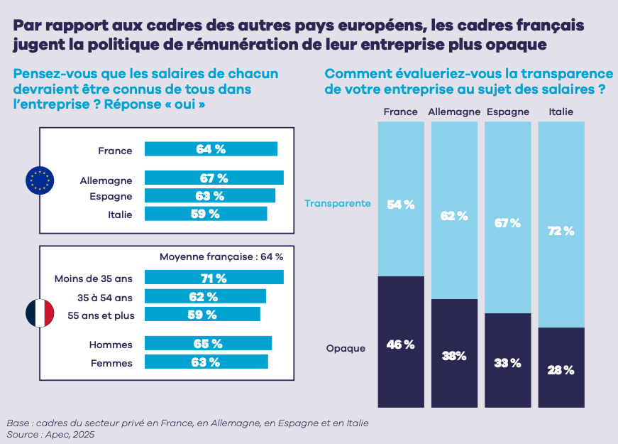 Pourquoi 1 cadre français sur 2 ne sait pas s'il est bien payé