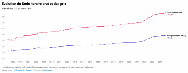 En chiffres : le Smic suit-il vraiment l’inflation ?