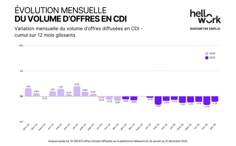 Emploi en 2026 : découvrez les métiers qui recrutent malgré le contexte économique incertain