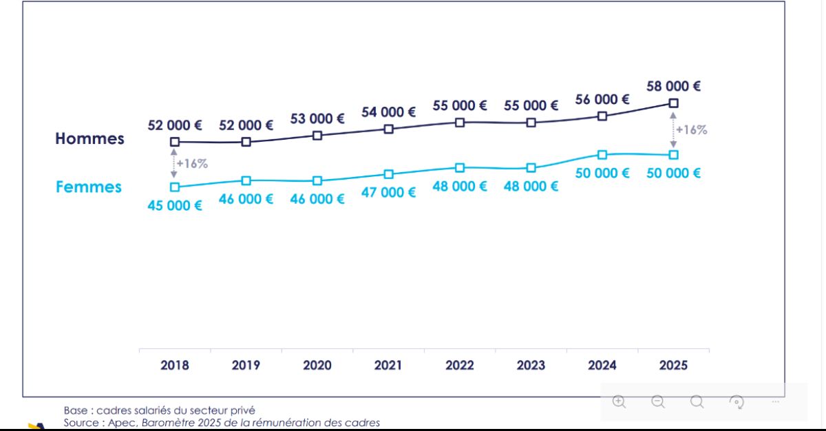 Femmes cadres : elles touchent encore 16% de salaire en moins que leurs collègues masculins
