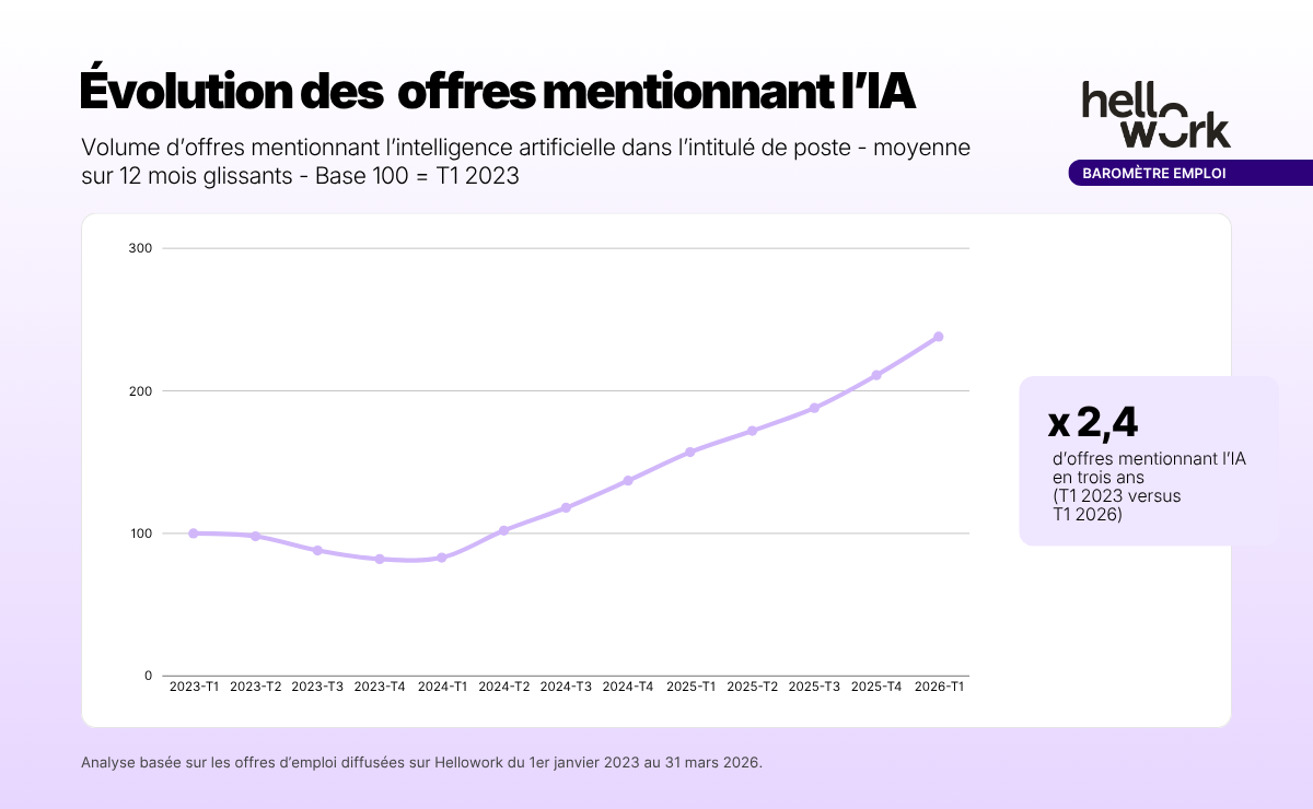 Quels secteurs recrutent encore et où se cachent vraiment les offres dans l'IA ?