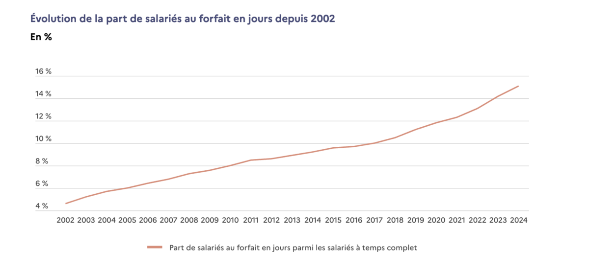 Cadres au forfait jours : plus d'autonomie ou plus d'heures ?