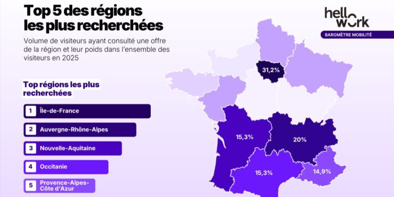 Recherche d’emploi : ces régions françaises que tous les candidats plébiscitent (et celles qu’ils délaissent)
