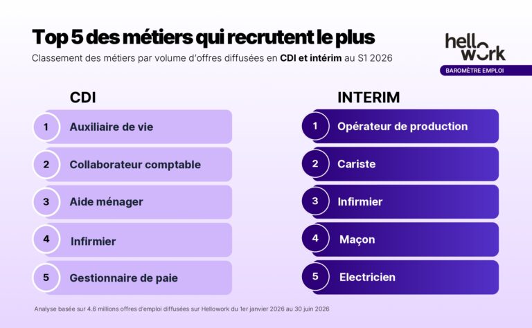 top métiers baromètre Hellowork