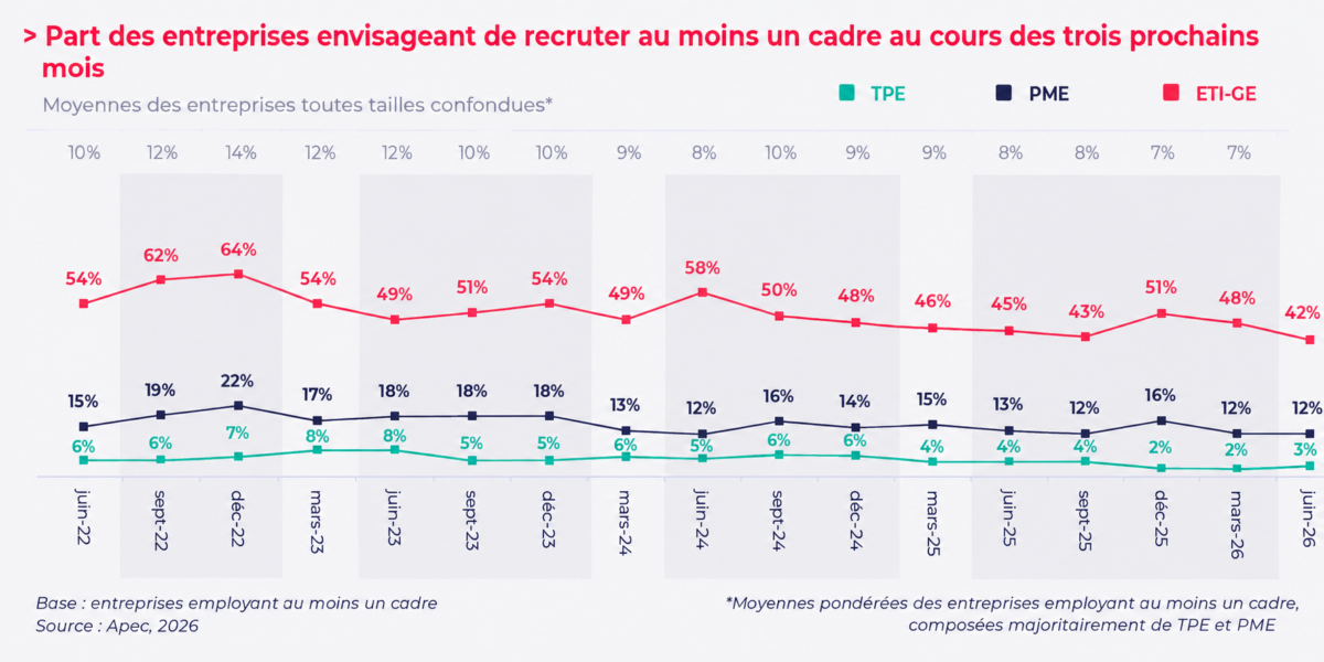 Ces secteurs où la concurrence entre candidats n'a pas flambé