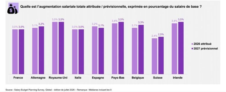 Quelle augmentation de salaire attendre en 2027 ?