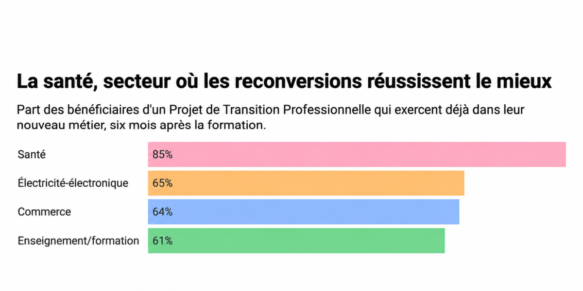 En chiffres : qu'attendre de la reconversion professionnelle en 2026 ? 