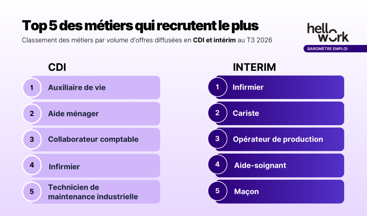 Marché de l'emploi : les 5 métiers qui recrutent le plus en CDI
