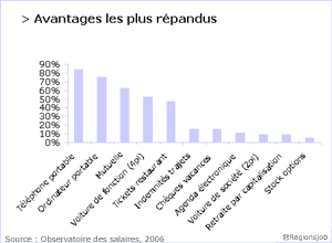 Des avantages pour motiver les commerciaux