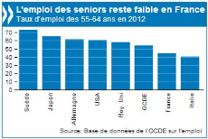 Emploi des seniors : la France doit aller plus loin