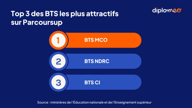 Top 3 des BTS les plus attractifs sur Parcoursup
