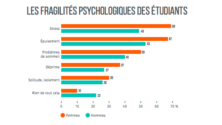 Stress S Puis S Quand Nos Tudiants Se Sentent Mal