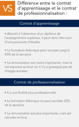 Différence entre le contrat d’apprentissage et le contrat de professionnalisation :