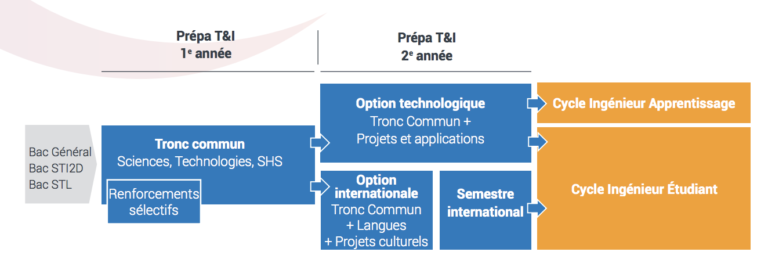 Cycle préparatoire ingénieur ESEO