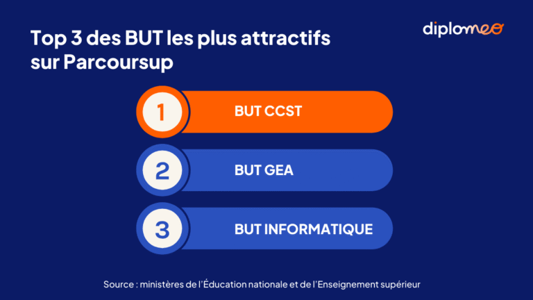 Top 3 des BUT les plus attractifs sur Parcoursup