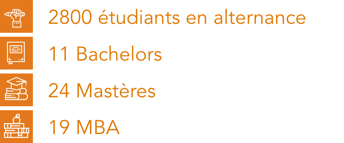 2800 étudiants en alternance - 11 Bachelors - 24 Mastères - 19 MBA