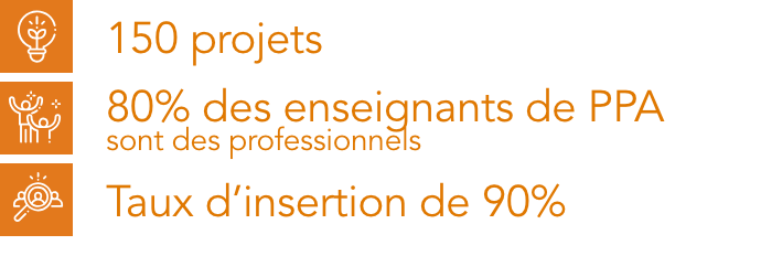 150 projets - 80% des enseignants de PPA sont des professionnels - Taux d’insertion de 90%