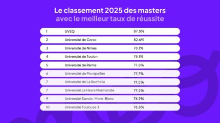 https://f.hellowork.com/edito/sites/5/2022/05/Diplomeo-Classement-taux-de-reussite-master.jpg