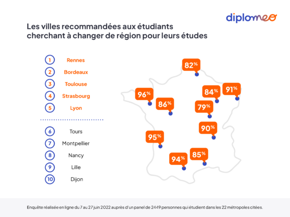Villes recommandées par leurs étudiants
