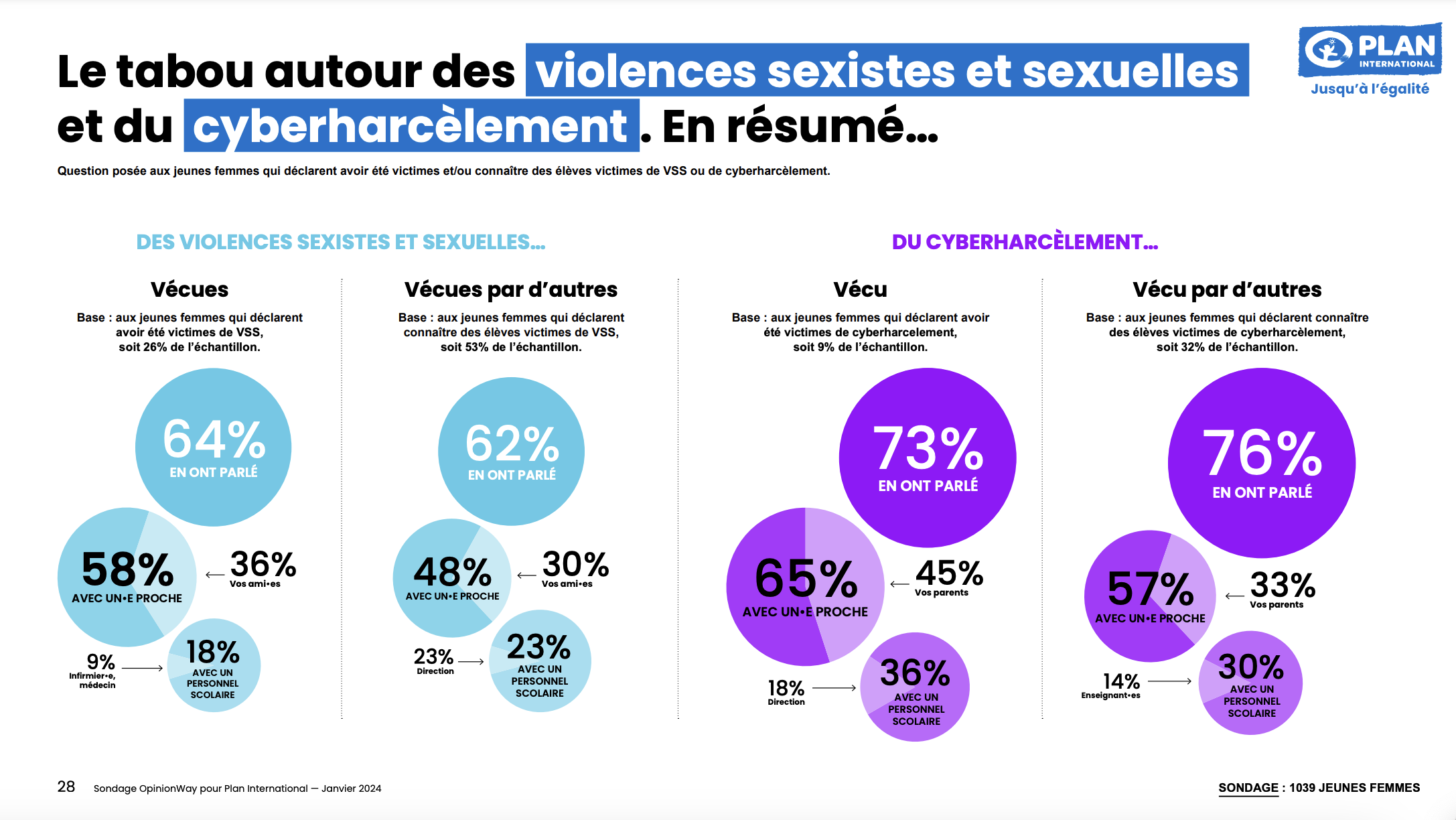 Pr s De 3 Jeunes Sur 10 D clarent Avoir t Victimes De VSS Ou De 